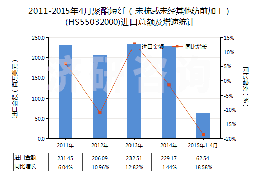 2011-2015年4月聚酯短纖（未梳或未經(jīng)其他紡前加工）(HS55032000)進口總額及增速統(tǒng)計
